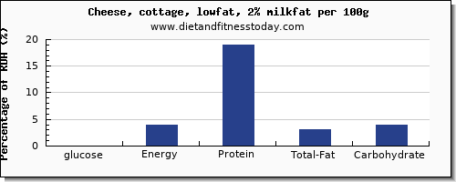 glucose and nutrition facts in cottage cheese per 100g